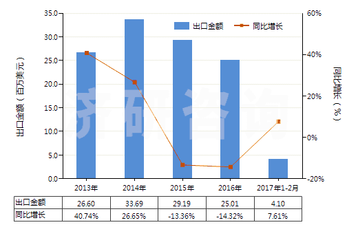2013-2017年2月中國頭孢氨芐及其鹽(HS29419052)出口總額及增速統(tǒng)計